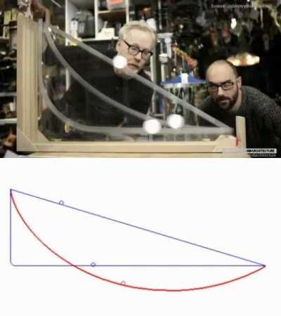 the Brachistochrone curve. Fastest route for a ball.