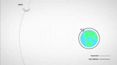 Orbital Mechanics I - Getting to the moon