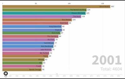 I made a bar chart race of all wrestler's cumulative minutes spent in Royal Rumbles from 1988 to 2021