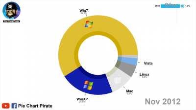 [OC] Market share of different operating systems between 2003 and 2020