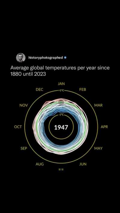 Global Temperatures per year from 1880 to 2023