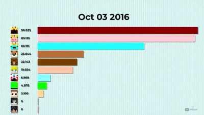 Subcount Race [2012-2020]