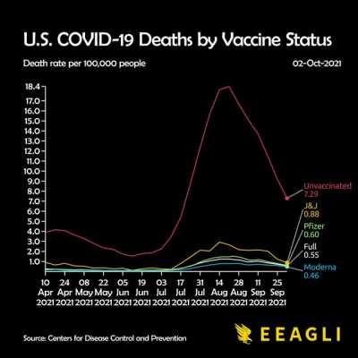 [OC] U.S. COVID-19 Deaths by Vaccine Status