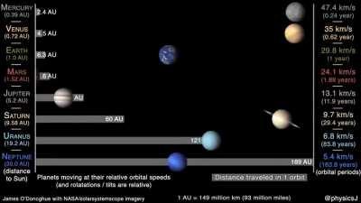 How fast are the planet's moving through space?