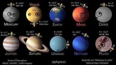 Comparing the rotations of objects in the Solar System with doodle faces.