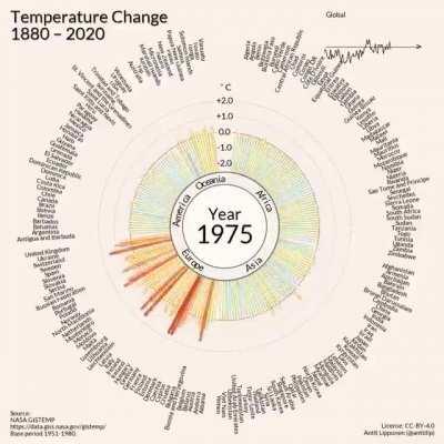 Temperature change across the planet from 1880 to 2020. The acceleration of global warming in the 21st century is &quot;impressive&quot;