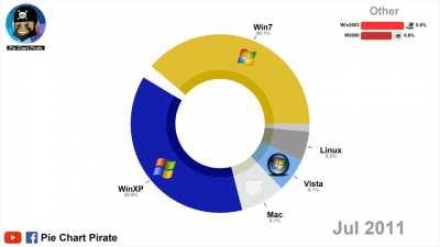 [OC] Laptop and Desktop OS market share between 2003 and 2020