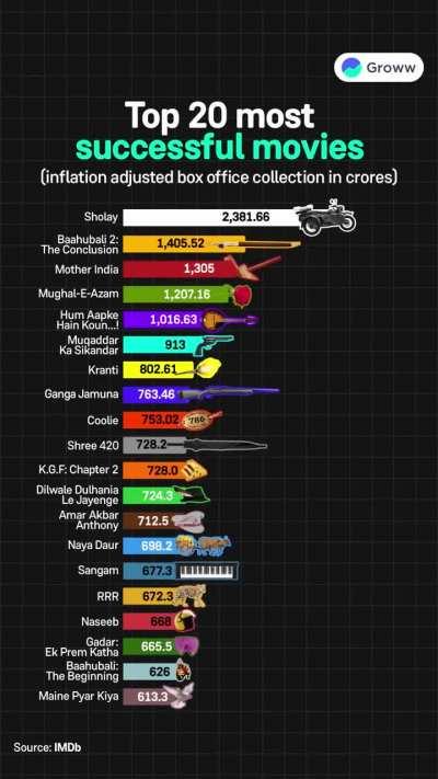 Top 20 most successful movies (inflation-adjusted box office collection in crores)