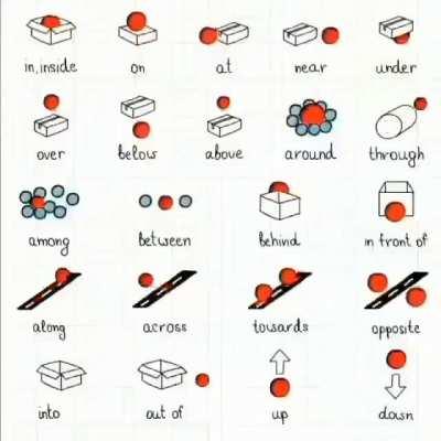 Visualization of preposition...