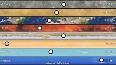 The relative rotation speeds of the planets, visualized