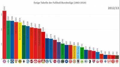 Most points overall in Bundesliga / Ewige Tabelle der Fußball Bundesliga (1963-2019)