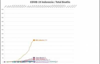 COVID-19 Indonesia: Timeline of Total Deaths in Each Province (last data: 17/6/2020)