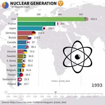 Nuclear generation by Countries over the last decades.(In Terawatt-hours).