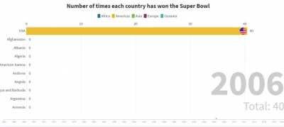 Number of times each country has won the Super Bowl