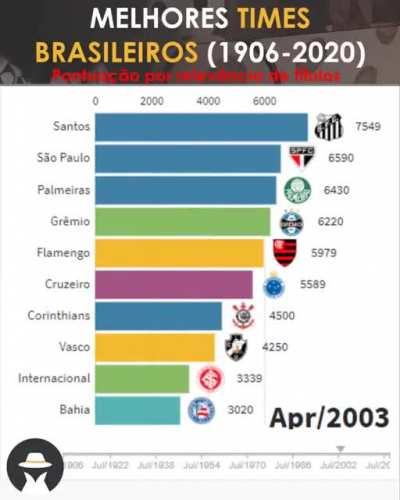 Os melhores times da história dos Campeonatos Brasileiros de Futebol: