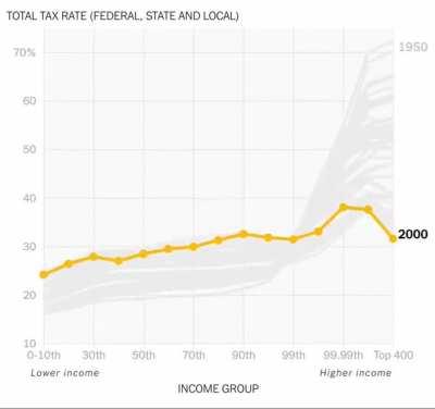 Tax rate for different income groups over time